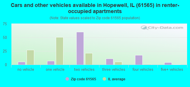 Cars and other vehicles available in Hopewell, IL (61565) in renter-occupied apartments