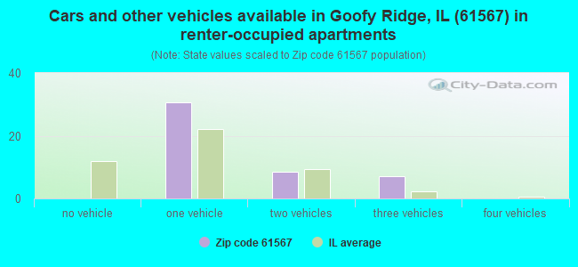 Cars and other vehicles available in Goofy Ridge, IL (61567) in renter-occupied apartments