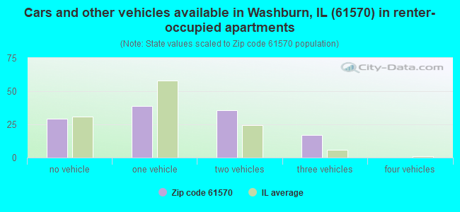 Cars and other vehicles available in Washburn, IL (61570) in renter-occupied apartments