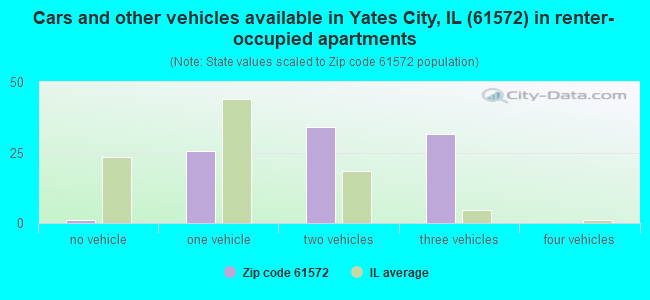 Cars and other vehicles available in Yates City, IL (61572) in renter-occupied apartments