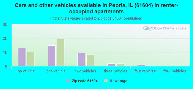 Cars and other vehicles available in Peoria, IL (61604) in renter-occupied apartments