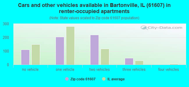 Cars and other vehicles available in Bartonville, IL (61607) in renter-occupied apartments