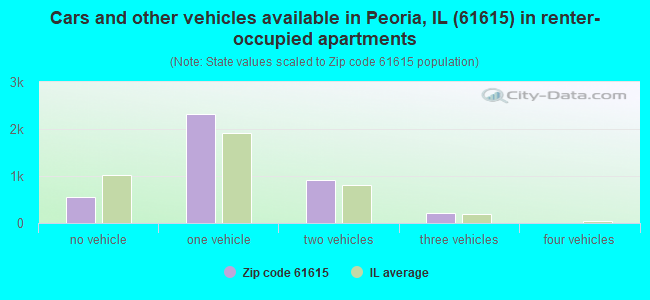 Cars and other vehicles available in Peoria, IL (61615) in renter-occupied apartments