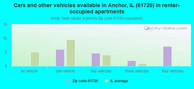 Cars and other vehicles available in Anchor, IL (61720) in renter-occupied apartments