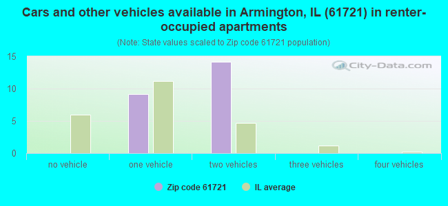 Cars and other vehicles available in Armington, IL (61721) in renter-occupied apartments