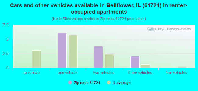 Cars and other vehicles available in Bellflower, IL (61724) in renter-occupied apartments