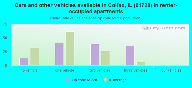 Cars and other vehicles available in Colfax, IL (61728) in renter-occupied apartments