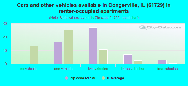 Cars and other vehicles available in Congerville, IL (61729) in renter-occupied apartments
