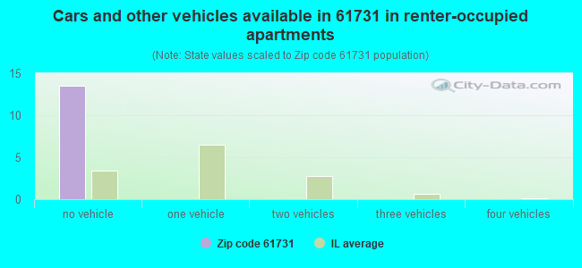 Cars and other vehicles available in 61731 in renter-occupied apartments