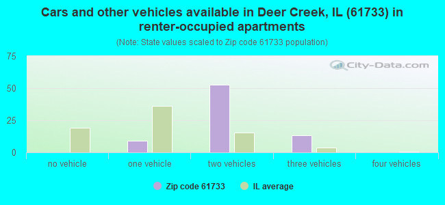 Cars and other vehicles available in Deer Creek, IL (61733) in renter-occupied apartments