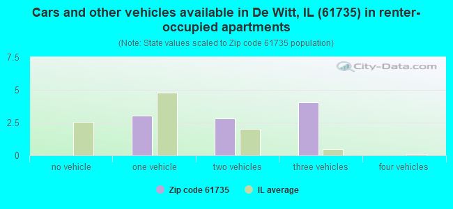 Cars and other vehicles available in De Witt, IL (61735) in renter-occupied apartments