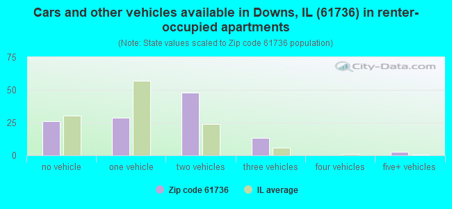 Cars and other vehicles available in Downs, IL (61736) in renter-occupied apartments