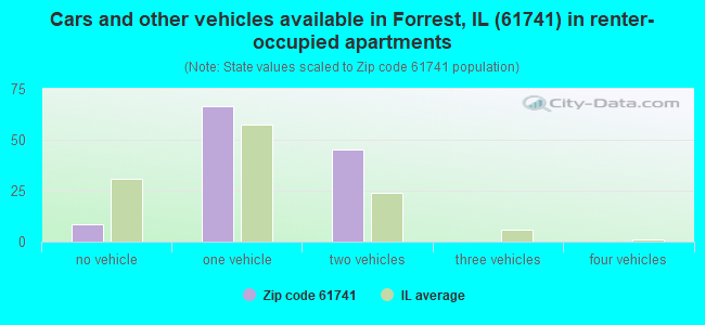Cars and other vehicles available in Forrest, IL (61741) in renter-occupied apartments