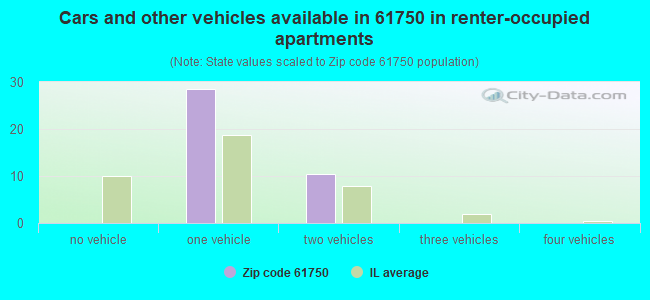 Cars and other vehicles available in 61750 in renter-occupied apartments