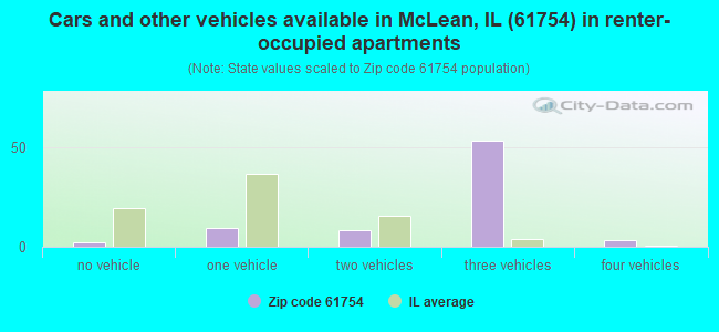Cars and other vehicles available in McLean, IL (61754) in renter-occupied apartments
