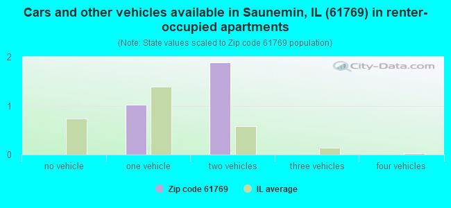 Cars and other vehicles available in Saunemin, IL (61769) in renter-occupied apartments