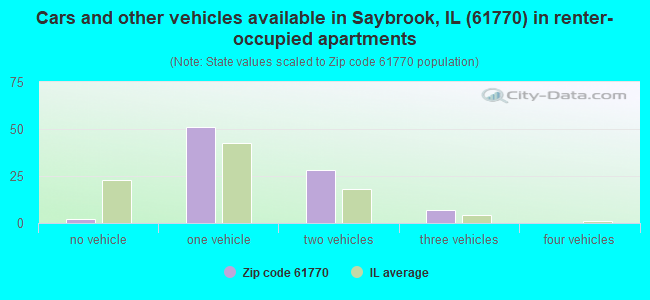 Cars and other vehicles available in Saybrook, IL (61770) in renter-occupied apartments