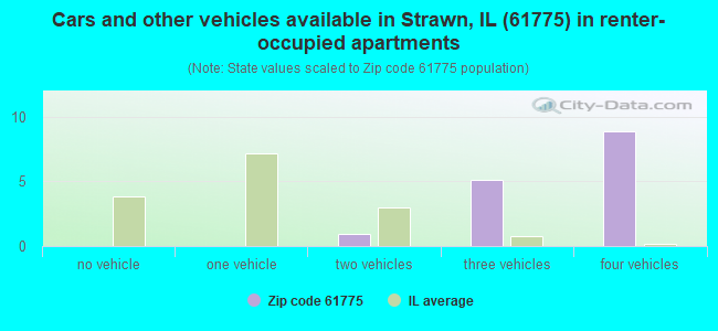 Cars and other vehicles available in Strawn, IL (61775) in renter-occupied apartments