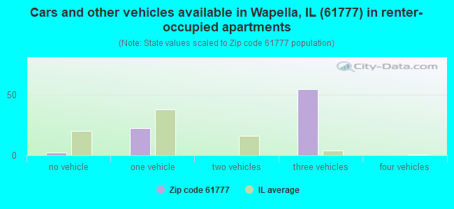 Cars and other vehicles available in Wapella, IL (61777) in renter-occupied apartments