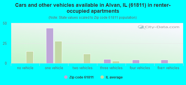 Cars and other vehicles available in Alvan, IL (61811) in renter-occupied apartments