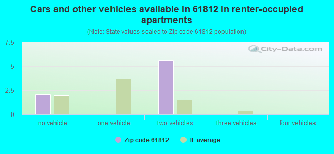 Cars and other vehicles available in 61812 in renter-occupied apartments