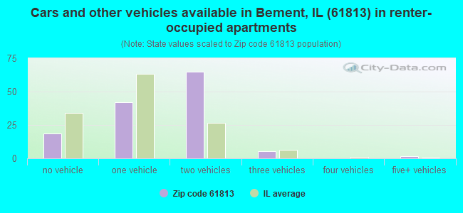 Cars and other vehicles available in Bement, IL (61813) in renter-occupied apartments