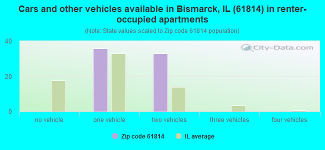 Cars and other vehicles available in Bismarck, IL (61814) in renter-occupied apartments