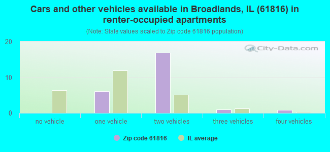 Cars and other vehicles available in Broadlands, IL (61816) in renter-occupied apartments