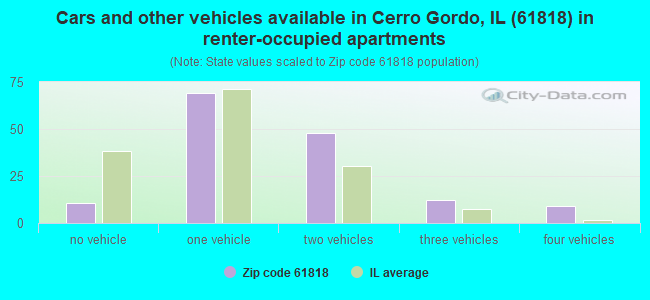 Cars and other vehicles available in Cerro Gordo, IL (61818) in renter-occupied apartments