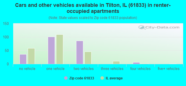 Cars and other vehicles available in Tilton, IL (61833) in renter-occupied apartments