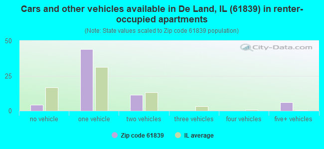 Cars and other vehicles available in De Land, IL (61839) in renter-occupied apartments