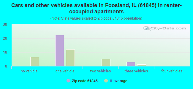 Cars and other vehicles available in Foosland, IL (61845) in renter-occupied apartments