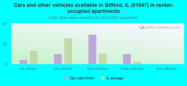 Cars and other vehicles available in Gifford, IL (61847) in renter-occupied apartments