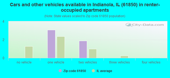 Cars and other vehicles available in Indianola, IL (61850) in renter-occupied apartments