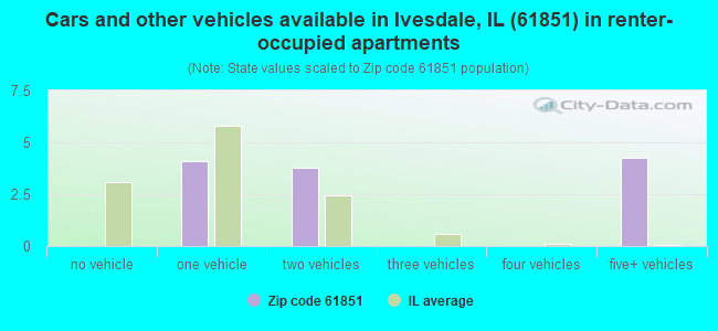 Cars and other vehicles available in Ivesdale, IL (61851) in renter-occupied apartments