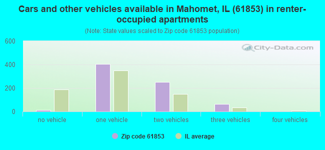 Cars and other vehicles available in Mahomet, IL (61853) in renter-occupied apartments