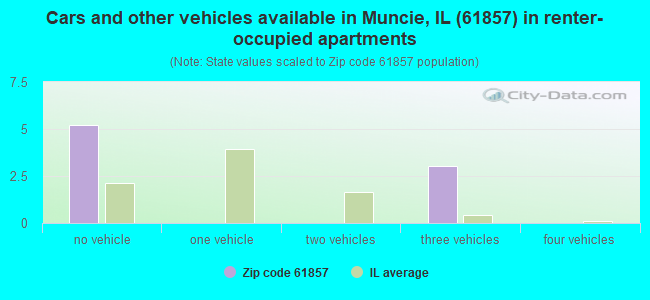 Cars and other vehicles available in Muncie, IL (61857) in renter-occupied apartments