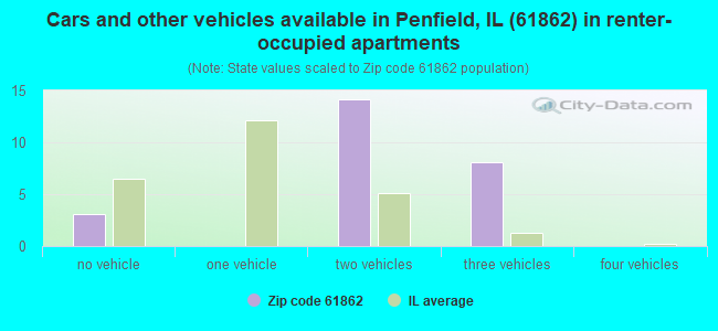Cars and other vehicles available in Penfield, IL (61862) in renter-occupied apartments
