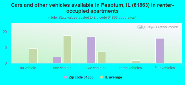 Cars and other vehicles available in Pesotum, IL (61863) in renter-occupied apartments