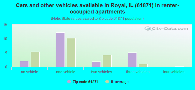 Cars and other vehicles available in Royal, IL (61871) in renter-occupied apartments