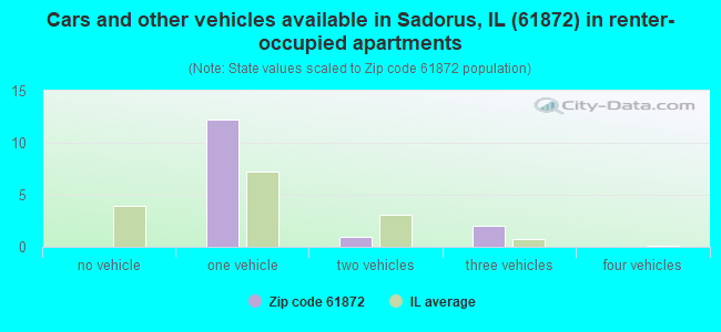 Cars and other vehicles available in Sadorus, IL (61872) in renter-occupied apartments