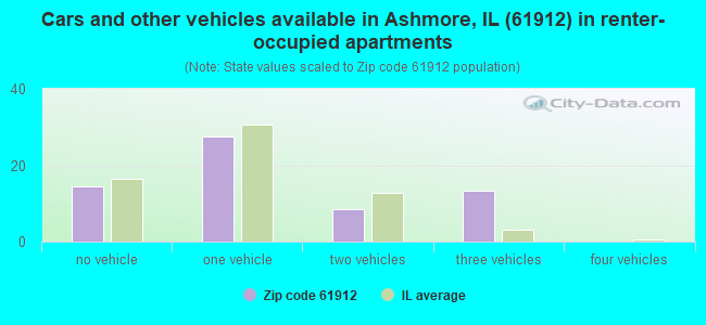 Cars and other vehicles available in Ashmore, IL (61912) in renter-occupied apartments