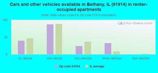 Cars and other vehicles available in Bethany, IL (61914) in renter-occupied apartments