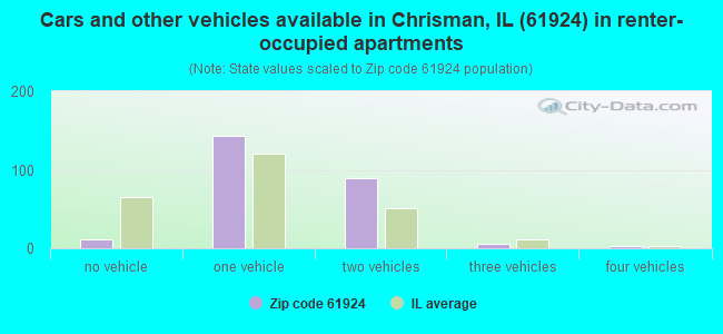 Cars and other vehicles available in Chrisman, IL (61924) in renter-occupied apartments