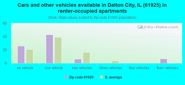 Cars and other vehicles available in Dalton City, IL (61925) in renter-occupied apartments