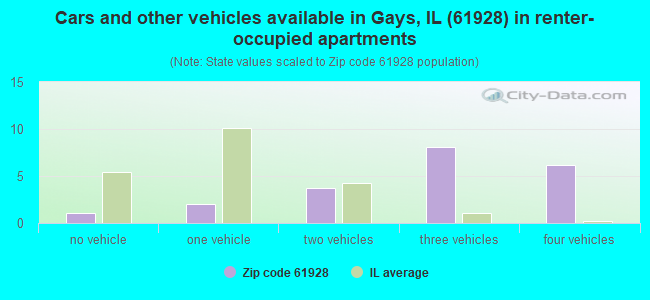 Cars and other vehicles available in Gays, IL (61928) in renter-occupied apartments