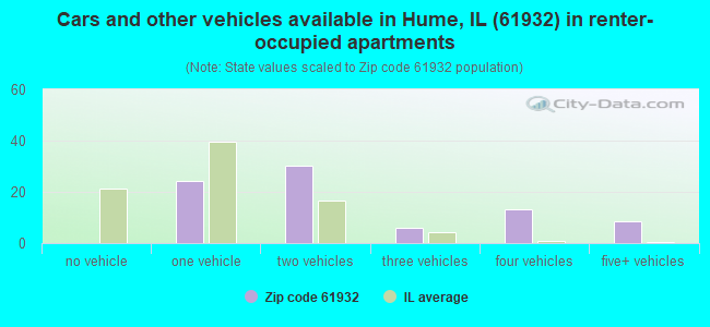 Cars and other vehicles available in Hume, IL (61932) in renter-occupied apartments