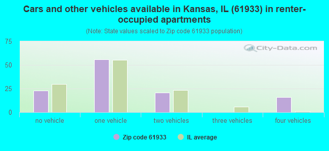 Cars and other vehicles available in Kansas, IL (61933) in renter-occupied apartments
