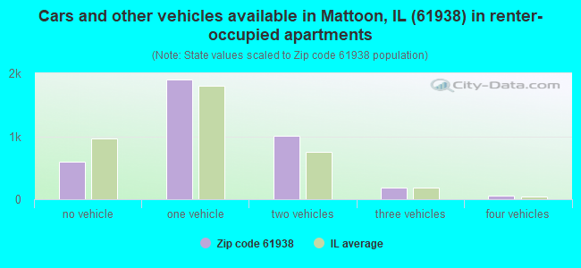 Cars and other vehicles available in Mattoon, IL (61938) in renter-occupied apartments