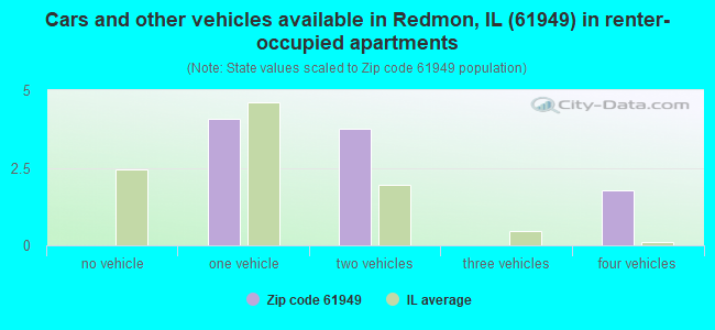 Cars and other vehicles available in Redmon, IL (61949) in renter-occupied apartments